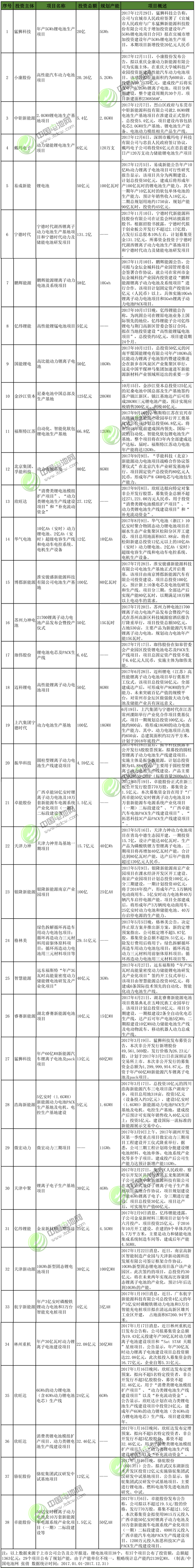 
	中國(guó)儲(chǔ)能網(wǎng)訊：據(jù)最近一年鋰電池及上游材料投資情況，統(tǒng)計(jì)在內(nèi)的100個(gè)投資項(xiàng)目中，鋰電池項(xiàng)目38個(gè)、正極材料及上游礦產(chǎn)資源項(xiàng)目34個(gè)、負(fù)極材料及鋰電銅箔項(xiàng)目15個(gè)、鋰電隔膜項(xiàng)目6個(gè)、電解液項(xiàng)目7個(gè)，有84個(gè)項(xiàng)目公布了投資額，總額超2159億元。


	2017年，新能源車補(bǔ)貼政策退坡，下游車企要求電池企業(yè)降低配套價(jià)格，同時(shí)，上游原材料價(jià)格上漲加大電池廠投資成本，為提高競(jìng)爭(zhēng)優(yōu)勢(shì)，企業(yè)開始從規(guī)?；铣霭l(fā)降成本