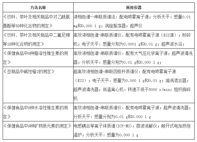 
            	近年來，食品安全質(zhì)量一直是全民關(guān)注的熱點(diǎn)話題，關(guān)于食品安全問題的報(bào)道也是屢見不鮮。飲品、茶葉、豆制品、保健品等是食品領(lǐng)域常見也是大家所喜愛的類別之一