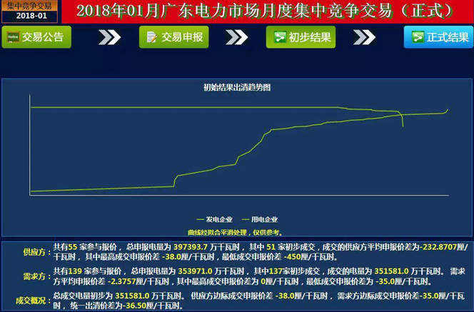 2017年12月29日上午11點，廣東2018年1月月度集中競價結(jié)果出爐，統(tǒng)一出清價差為-36.50厘/千瓦時，繼續(xù)延續(xù)了2017年下半年平穩(wěn)的價差趨勢開啟了嶄新的2018年。

一起來看未經(jīng)安全校核的結(jié)果：

成交概況：總成交電量初步為351580.9521萬千瓦時