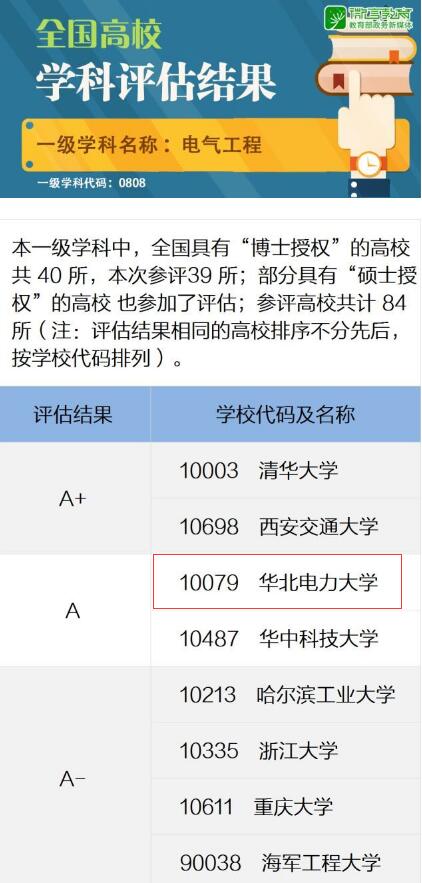     
                          
                        
　　12月28日，教育部发布了第四轮全国学科评估结果，华北电力大学取得了历史最好成绩，学校“双一流”拟建设的“能源电力科学与工程”学科群的核心学科电气工程、动力工程及工程热物理两个高峰学科的排名均大幅提升，分别位列A和A-档，双双进入国内一流学科行列。

　　近十年来，学校围绕能源电力学科领域，着力打造“高峰”学科，取得了