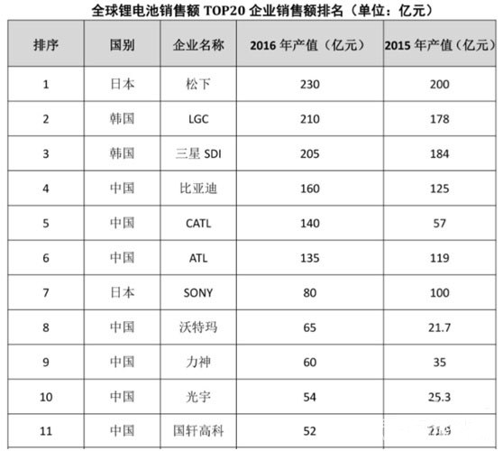 快速成長(zhǎng)的中國(guó)鋰電也不會(huì)一帆風(fēng)順，對(duì)手必將使出各種手段、設(shè)置重重障礙進(jìn)行阻擊。這一次，為遏制崛起中的中國(guó)鋰電產(chǎn)業(yè)，率先出手的是韓國(guó)LG