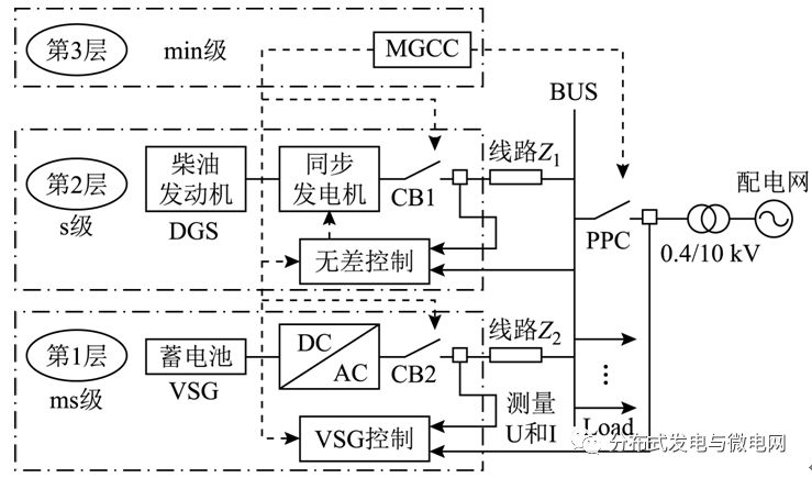 
	中國(guó)儲(chǔ)能網(wǎng)訊：合肥工業(yè)大學(xué)電氣與自動(dòng)化工程學(xué)院、陽(yáng)光電源股份有限公司的研究人員石榮亮、張興、徐海珍、胡超、余勇撰文，針對(duì)由可再生能源發(fā)電系統(tǒng)、常規(guī)柴油發(fā)電機(jī)組（DGS）和蓄電池儲(chǔ)能系統(tǒng)組成的獨(dú)立微網(wǎng)，提出一種適合微網(wǎng)在孤島模式下穩(wěn)定運(yùn)行的虛擬同步發(fā)電機(jī)（VSG）控制策略。



	首先，建立DGS在同步旋轉(zhuǎn)坐標(biāo)系下的數(shù)學(xué)模型，并分析其輸出電壓和轉(zhuǎn)速的階躍響應(yīng)特性；其次，在充分考慮DGS和VSG不同控制特性的基礎(chǔ)上，提出一種適應(yīng)獨(dú)立微網(wǎng)分層協(xié)調(diào)控制的改進(jìn)型VSG策略；然后，在基本VSG控制器中增加虛擬阻