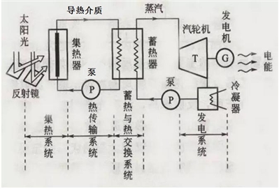 
	中國(guó)儲(chǔ)能網(wǎng)訊：2015年、2016年國(guó)家能源局相繼印發(fā)《關(guān)于組織太陽(yáng)能熱發(fā)電示范項(xiàng)目建設(shè)的通知》（國(guó)能新能[2015]355號(hào)）、《關(guān)于建設(shè)太陽(yáng)能熱發(fā)電示范項(xiàng)目的通知》（國(guó)能新能[2016]223號(hào)），旨在推動(dòng)我國(guó)太陽(yáng)能熱發(fā)電技術(shù)產(chǎn)業(yè)化發(fā)展。


	在國(guó)家能源局公布的第一批太陽(yáng)能熱發(fā)電示范項(xiàng)目中，西北能源監(jiān)管局監(jiān)管轄區(qū)內(nèi)陜西、寧夏無(wú)示范項(xiàng)目，青海省有四個(gè)示范項(xiàng)目，裝機(jī)總?cè)萘?8.5萬(wàn)千瓦