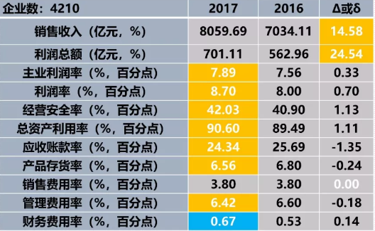 　　2017年1-10月儀器儀表行業(yè)11個(gè)經(jīng)濟(jì)運(yùn)行指標(biāo)中，9個(gè)指標(biāo)好于上年同期，財(cái)務(wù)費(fèi)用率差于上年同期、銷售費(fèi)用率持平。利潤(rùn)總額凈增138.15億元