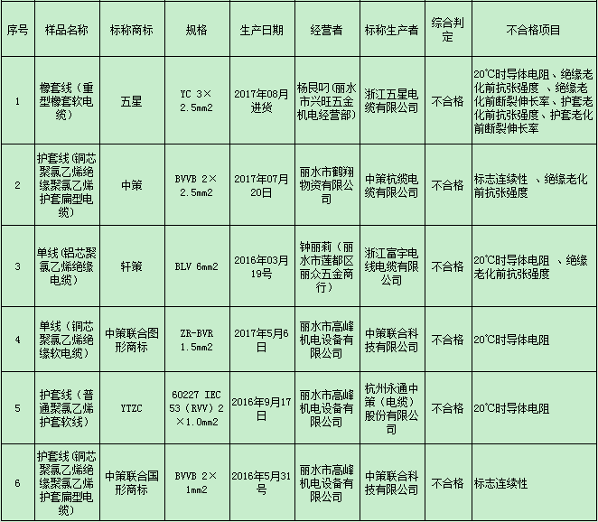 
                
	
                    
	日前，浙江省丽水市市场监督管理局公布了《丽水市市场监督管理局2017年电线电缆质量抽查检验情况通报》，对2017年9-10月份丽水市监管局对电线电缆商品质量监督检测的结果进行了通报。

	据悉，此次抽查了13家经销单位34批次电线电缆类产品，范围包括莲都、缙云等2个县（市）