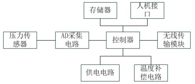 　　創(chuàng)意無極限，儀表大發(fā)明。今天為大家介紹一項(xiàng)國家發(fā)明授權(quán)專利——能夠進(jìn)行多路切換傳輸?shù)臒o線壓力變送器