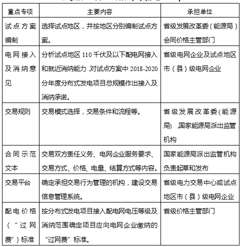 
	中國(guó)儲(chǔ)能網(wǎng)訊：2017年12月28日，國(guó)家發(fā)改委、國(guó)家能源局印發(fā)《關(guān)于開(kāi)展分布式發(fā)電市場(chǎng)化交易試點(diǎn)的補(bǔ)充通知》，這是繼2017年11月《關(guān)于開(kāi)展分布式發(fā)電市場(chǎng)化交易試點(diǎn)的通知》下發(fā)后的又一補(bǔ)充通知，可見(jiàn)對(duì)分布式發(fā)電的重視與決心，原通知要求分布式發(fā)電項(xiàng)目可采取多能互補(bǔ)方式建設(shè)，鼓勵(lì)分布式發(fā)電項(xiàng)目安裝儲(chǔ)能設(shè)施，提升供電靈活性和穩(wěn)定性。補(bǔ)充通知主要就試點(diǎn)組織方式及分工、試點(diǎn)方案內(nèi)容要求、試點(diǎn)方案報(bào)送等進(jìn)行說(shuō)明，通知如下：


	國(guó)家發(fā)展改革委辦公廳 國(guó)家能源局綜合司關(guān)于開(kāi)展分布式發(fā)電市場(chǎng)化交易試點(diǎn)的補(bǔ)充通知