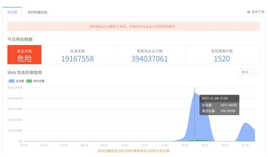 
            	6月1日实行的《中华人民共和国网络安全法》中要求，网络运营者应采取防范计算病毒和网络攻击、网络侵入等危害网络安全行为的技术措施【第二十一条】，建设关键信息基础设施应当确保其具有支持业务稳定、持续运行的性能，并保证安全技术措施同步规划、同步建设、同步使用【第三十三条】，网络运营者应当采取技术措施和其他必要措施，确保其收集的个人信息安全，防止信息泄露、毁损、丢失【第四十二条】。日前，十二届全国人大常委会第三十一次会议听取全国人大常委会执法检查组关于《中华人民共和国网络安全法》、《全