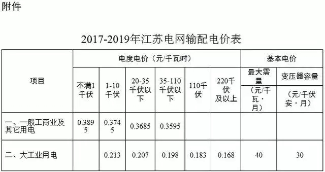 
	中國儲能網(wǎng)訊：江蘇省增量配電網(wǎng)發(fā)展較快，政策方面出臺了第一個省級實施細則和規(guī)范綱要，項目落地方面5個首批增量配電網(wǎng)試點業(yè)主全部完成，協(xié)鑫和新奧等民營企業(yè)踴躍參與其中。 



	一 首個增量配電網(wǎng)實施細則 



	江蘇省增量配電網(wǎng)試點業(yè)務推進較快，2017年8月，《江蘇省增量配電業(yè)務改革試點實施細則》(以下簡稱《細則》)發(fā)布，這是第一個關于增量配電網(wǎng)的實施細則