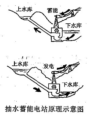 
	中國儲能網(wǎng)訊：近日，海南瓊中抽水蓄能電站和深圳抽水蓄能電站首臺機(jī)組投產(chǎn)發(fā)電。兩個抽水蓄能電站均由南方電網(wǎng)調(diào)峰調(diào)頻發(fā)電公司負(fù)責(zé)建設(shè)