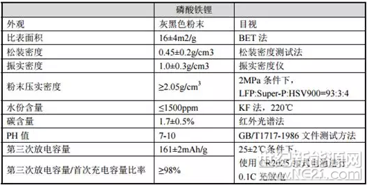 日前，貴州安達(dá)科技能源股份有限公司(下稱“安達(dá)科技”)發(fā)布創(chuàng)業(yè)板首次公開發(fā)行股票招股說明書，擬募資7.78億元用于“年產(chǎn)1.5萬噸鋰電池正極材料建設(shè)、年產(chǎn)0.5萬噸鋰電池正極材料建設(shè)、研發(fā)中心建設(shè)和補(bǔ)充流動資金”等項目，進(jìn)一步壯大公司的整體實力。
安達(dá)科技主要從事磷酸鐵、磷酸鐵鋰的研發(fā)、生產(chǎn)和銷售，乘著新能源汽車市場爆發(fā)對動力電池需求持續(xù)增長的東風(fēng)，安達(dá)科技自2014年6月登陸新三板至今，連續(xù)實現(xiàn)營收凈利大幅暴增，成長速度飛快，市場份額持續(xù)提升