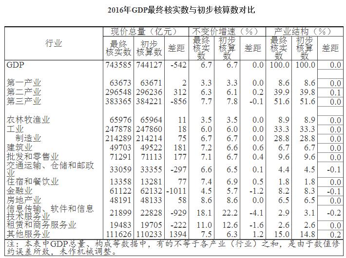 
    国家统计局1月5日消息称，按照我国国内生产总值（以下简称GDP）核算和数据发布制度规定，年度GDP核算包括初步核算和最终核实两个步骤。近日，根据国家统计局统计年报、财政部财政决算和有关部门年度财务资料等，国家统计局对2016年GDP数据进行了最终核实，主要结果如下：

　　经最终核实，2016年，GDP现价总量为743585亿元，比初步核算数减少了542亿元；按不变价格计算，比上年增长6.7%，与初步核算数一致