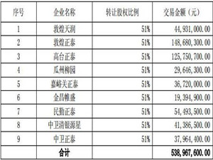 
                
	
                    
	1月3日，正泰電器發(fā)布公告稱，公司全資子公司浙江正泰新能源向浙江水利水電集團(tuán)出售其甘肅、寧夏地區(qū)9個(gè)光伏電站項(xiàng)目公司各51%的股權(quán)，交易總金額為5.4億元。本次交易所涉及的光伏電站裝機(jī)容量合計(jì)405MW