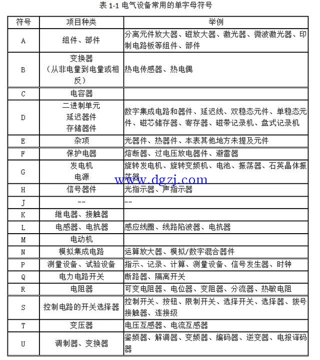 
        	國標電氣圖形文字符號大全 
文字符號通常由基本文字符號、輔助文字符號和數(shù)字組成。用于按提供電氣設備、裝置和元器件的種類字母代碼和功能字母代碼