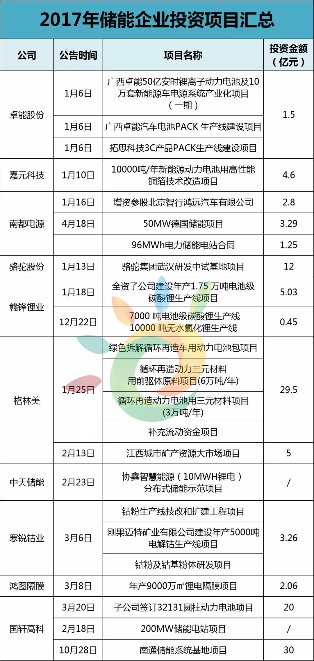 
	中國儲能網(wǎng)訊：如果問2017年儲能產(chǎn)業(yè)中最出彩的什么？那莫過于鋰電企業(yè)了，跟隨著新能源汽車產(chǎn)業(yè)的飛速發(fā)展，鋰電企業(yè)一年發(fā)展過來，可以說是吸金無數(shù)，產(chǎn)業(yè)競爭日趨激烈，企業(yè)紛紛擴(kuò)張產(chǎn)能沖刺這個行業(yè)的最頂端。



	據(jù)不完全統(tǒng)計(jì)，動力電池業(yè)新增產(chǎn)能約為130GWh