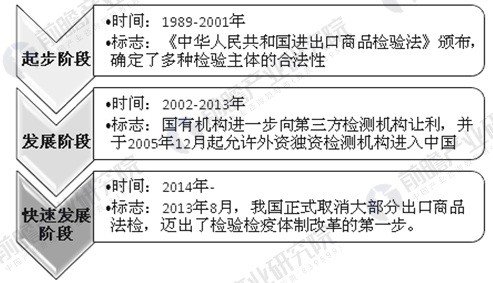 
            	我國(guó)第三方檢測(cè)起步于1989年，標(biāo)志性事件是《中華人民共和國(guó)進(jìn)出口商品檢驗(yàn)法》的出臺(tái)，經(jīng)過(guò)2002-2013年十多年的發(fā)展，目前我國(guó)第三方檢測(cè)行業(yè)取得了較大的進(jìn)展。2013年8月，我國(guó)正式取消大部分出口商品法檢，邁出了檢驗(yàn)檢疫體制改革的第一步