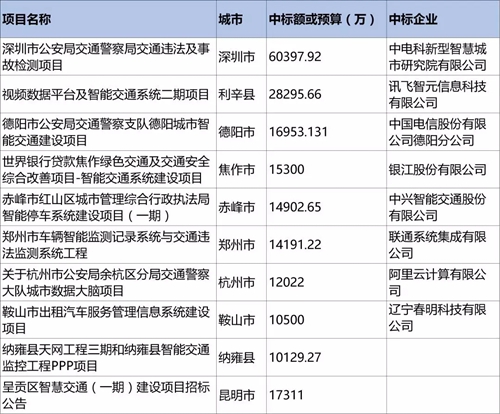 
            	2010－2017年我国城市智能交通市场合计投资超过2000亿，对于系统集成商而言，享受了过去20年我国智能交通市场爆发式发展带来的利好，一大批集成商企业登录资本市场，企业年度营收规模达到20＋亿。2017年结束，又到市场盘点时刻