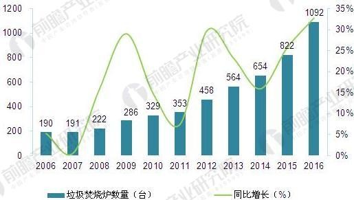 
            	中國(guó)垃圾焚燒爐安裝情況目前，我國(guó)90％以上可利用的廢棄物，都以填埋或焚燒的形式被處理掉。其中，相較填埋等方式，垃圾經(jīng)焚燒后不僅可大幅降低體積，避免對(duì)地下水和土壤造生二次污染，解決用地緊張等問(wèn)題，還能“變廢為寶”，用生活垃圾進(jìn)行發(fā)電，獲得巨大的經(jīng)濟(jì)效益