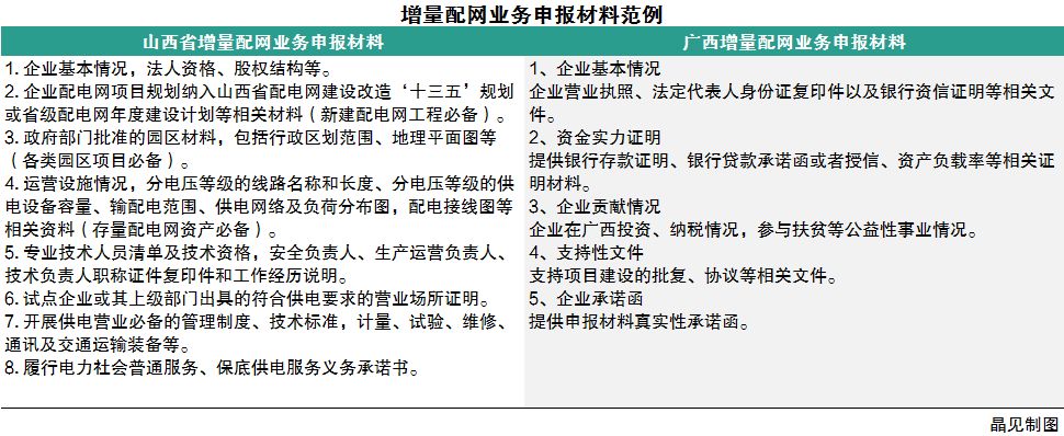 
	中國儲能網(wǎng)訊：增量配網(wǎng)目前已放開至第二批，共有195個試點入圍，根據(jù)國家規(guī)劃，在2018年上半年將實現(xiàn)所有地級市全覆蓋，對不少售電公司來說也是一個很不錯的業(yè)務方向。


	知識百科插播：


	什么是增量配網(wǎng)：增量配網(wǎng)包括新建增量配電網(wǎng)、混合所有制方式投資配電網(wǎng)增容擴建和電網(wǎng)企業(yè)存量資產(chǎn)外的存量配電網(wǎng)