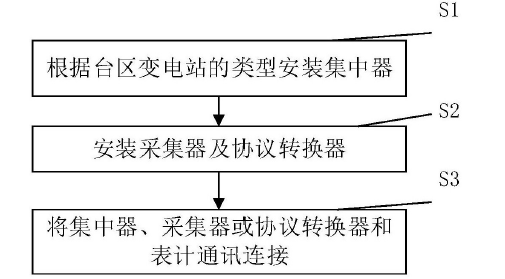 　　創(chuàng)意無極限，儀表大發(fā)明。今天為大家介紹一項國家發(fā)明授權專利——一種住戶分散的多表采集系統安裝方法