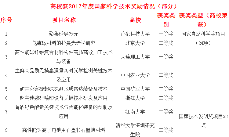 
            	2018年1月8日，2017年度國家科學技術獎勵大會在北京隆重舉行。國家總書記習近平授予中國工程院院士王澤山和侯云德國家最高科技獎，這一頒獎掀起科技成果獎勵之高潮