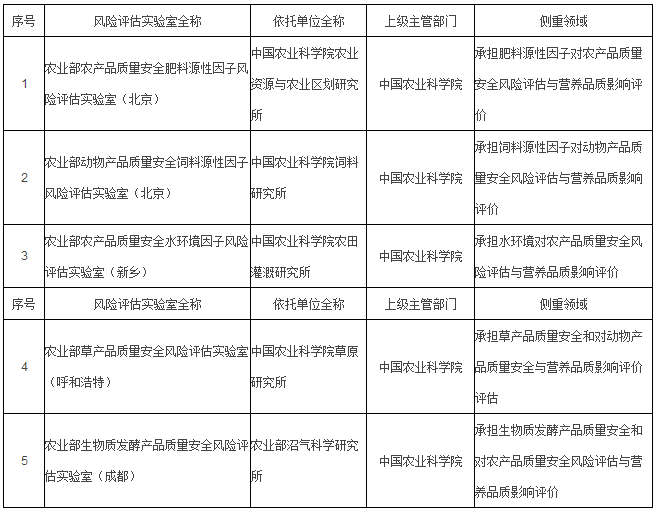 
            	農產品質量安全是食品安全的重要組成部分，直接關系著人民群眾的身體健康和生命安全。為保障我國農產品質量安全，農業(yè)部積極推進農產品質量安全風險評估體系建設，全面強化農產品質量安全風險評估與營養(yǎng)品質評價工作，為農產品質量安全打牢堅實防線