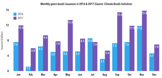 
            	根據(jù)Climate Bonds Initiative透露，全球發(fā)行的綠色債券總額在2017年達(dá)到1202億美元，比2016年發(fā)行價(jià)值810億美元高出48％。雖然美國(guó)似乎繼續(xù)引領(lǐng)全球綠色債券發(fā)行，但一些新興國(guó)家也成為主要參與者