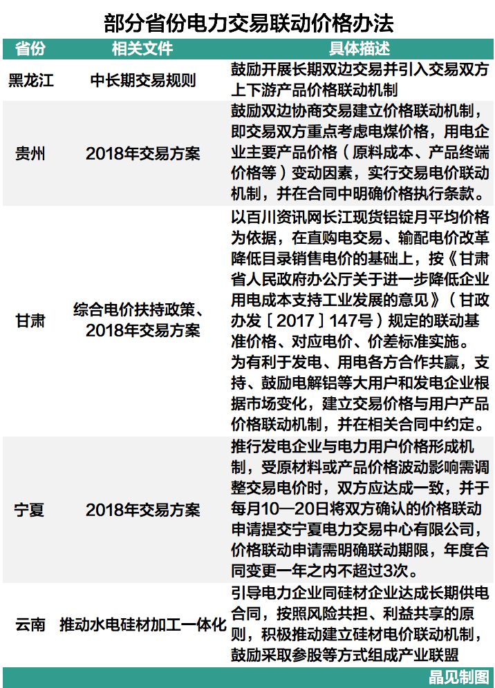 
	中國儲能網(wǎng)訊：2017年年末，部分省份就已經(jīng)開始出臺了2018年的交易工作方案，對比2017年的交易方案，晶見發(fā)現(xiàn)2018年的交易方案多了一些東西，尤其是價格形成機制方面的，除了既有的交易形成，新增了價格調(diào)整的描述，這個調(diào)整實現(xiàn)的形式就是價格聯(lián)動機制。


	寧夏2018年交易規(guī)則部分內(nèi)容：


	推行發(fā)電企業(yè)與電力用戶價格形成機制，受原材料或產(chǎn)品價格波動影響需調(diào)整交易電價時，雙方應達成一致，并于每月10—20日將雙方確認的價格聯(lián)動申請?zhí)峤粚幭碾娏灰字行挠邢薰?，價格聯(lián)動申請需明確聯(lián)動期限，年度合同