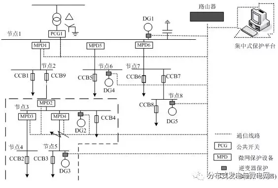 
	中國儲能網(wǎng)訊：國網(wǎng)嘉興供電公司電力調(diào)度控制中心的研究人員張磊、王躍強(qiáng)、陳國恩撰文指出，隨著新能源建設(shè)的快速發(fā)展，微電網(wǎng)愈發(fā)普及，其在分布式電源的管控中發(fā)揮著巨大的作用。



	但由于微電網(wǎng)諸如潮流雙向流動、電網(wǎng)容量小等特點，微電網(wǎng)的保護(hù)難度較大