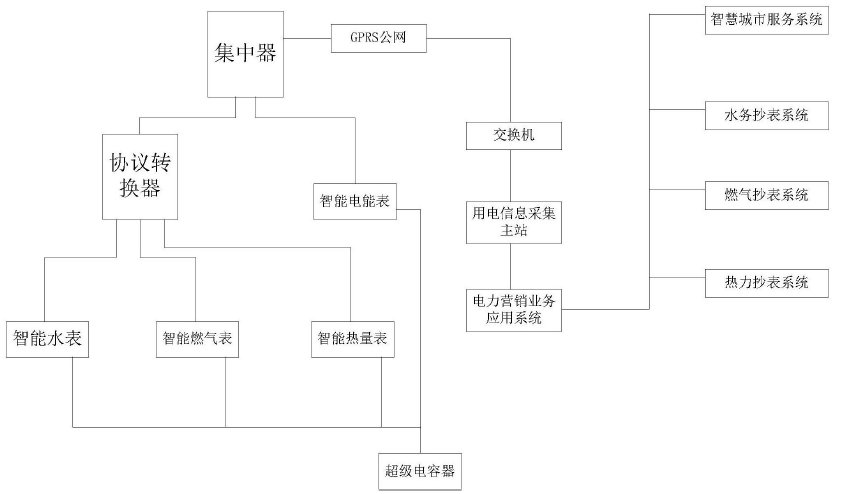 　　創(chuàng)意無極限，儀表大發(fā)明。今天為大家介紹一項國家發(fā)明授權(quán)專利——多表合一遠(yuǎn)程抄表系統(tǒng)