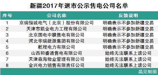 
	中國(guó)儲(chǔ)能網(wǎng)訊：1月10日，新疆電力交易中心發(fā)布了《關(guān)于公示2017年受理退市的售電公司相關(guān)信息的公告》。其中公示的退市售電公司一共8家，5家已經(jīng)明確表示不參加新疆電力市場(chǎng)化交易，另外3家則是因?yàn)槭冀K聯(lián)系不上而登上的退市公示名單