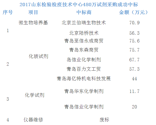 
            	恐怖、疫病疫情、產(chǎn)品質(zhì)量和食品安全以及技術(shù)壁壘等危及國家穩(wěn)定與經(jīng)濟安全的不和諧音符，此起彼伏。山東省檢驗檢疫局作為政府機構(gòu)，始終緊密服務質(zhì)檢工作大局和經(jīng)濟社會發(fā)展全局，在推進質(zhì)量基礎(chǔ)建設(shè)、維護國門安全、破除技術(shù)貿(mào)易壁壘、促進經(jīng)貿(mào)發(fā)展方面，發(fā)揮了重要的科技支撐作用