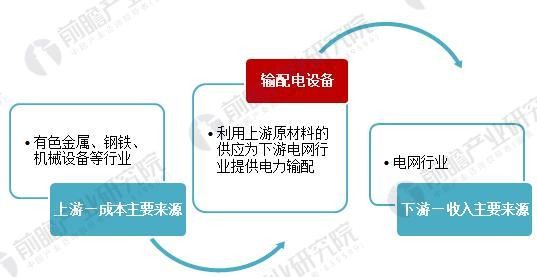 
            	輸配電設備的產業(yè)鏈關系相對簡單，上游行業(yè)包括有色金屬、鋼鐵、機械設備等行業(yè)，是輸配電設備行業(yè)的主要成本來源。下游行業(yè)主要是電網行業(yè)，是輸配電設備行業(yè)收入的主要來源