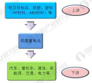 
	中國(guó)儲(chǔ)能網(wǎng)訊：鉛酸蓄電池是指電極主要由鉛及其氧化物制成，電解液是硫酸溶液的一種蓄電池。廣泛應(yīng)用于汽車、摩托車、通信、新能源、交通、電力等眾多領(lǐng)域