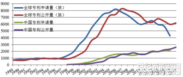 采用德溫特專利數(shù)據(jù)庫和Incopat數(shù)據(jù)庫，結(jié)合關(guān)鍵詞、IPC分類、德溫特手工代碼的方法進(jìn)行專利數(shù)據(jù)采集，截至2017年3月，共得到德溫特專利118,362件（專利族）、中國發(fā)明和實用新型專利23,544件。對氫能及氫燃料電池專利進(jìn)行分析，有助于整體了解氫能及氫燃料電池領(lǐng)域?qū)＠夹g(shù)的發(fā)展現(xiàn)狀趨勢、技術(shù)重點熱點、區(qū)域競爭格局、競爭機構(gòu)情況