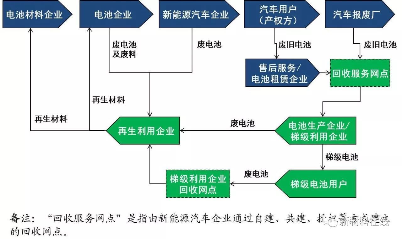 
	中國儲能網(wǎng)訊：隨著我國新能源汽車行業(yè)的快速發(fā)展，退役動力電池的回收利用將成為重要的新興領(lǐng)域。從2018-2019年開始，我國將會有大量的動力電池進(jìn)入退役期，退役電池將先進(jìn)行梯級利用、再實施資源再生利用，預(yù)計市場總規(guī)模在2020年將超過100億元，到2025年將達(dá)到380億元左右