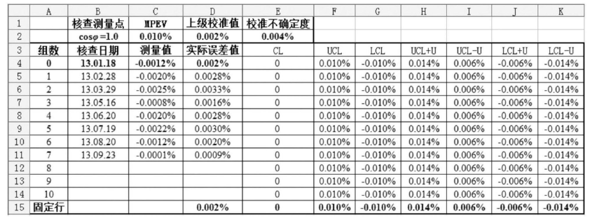 　　創(chuàng)意無極限，儀表大發(fā)明。今天為大家介紹一項國家發(fā)明授權(quán)專利——一種電能表計量標準期間核查方法