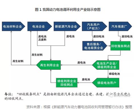 
	中國儲能網(wǎng)訊：隨著我國新能源汽車行業(yè)的快速發(fā)展，退役動力電池的回收利用將成為重要的新興領(lǐng)域。從2018-2019年開始，我國將會有大量的動力電池進(jìn)入退役期，退役電池將先進(jìn)行梯級利用、再實施資源再生利用，預(yù)計市場總規(guī)模在2020年將超過100億元，到2025年將達(dá)到380億元左右