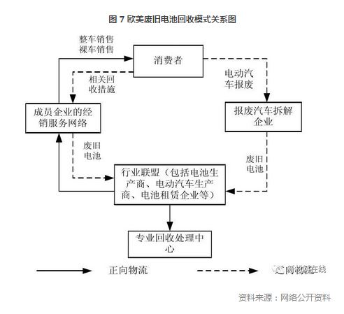 
	(一)責(zé)任機制與回收網(wǎng)絡(luò)建設(shè)


	1、電池企業(yè)承擔(dān)電池回收利用的主要責(zé)任


	由于歐美日本等發(fā)達(dá)國家此前在鉛酸電池、消費鋰電池等的回收方面建立的回收體系取得良好的效果;因此對于汽車動力電池的回收利用，基本沿用了此前的回收經(jīng)驗，形成了由動力電池生產(chǎn)企業(yè)承擔(dān)電池回收主要責(zé)任的制度機制。產(chǎn)業(yè)鏈上其他主體也有相應(yīng)的責(zé)任，但具體的責(zé)任分擔(dān)機制在各個國家略有不同