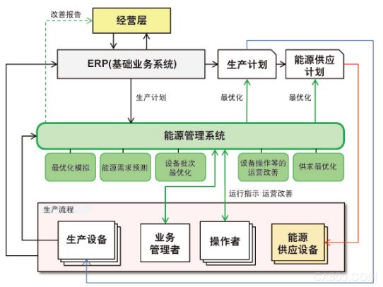 
                    
	NEDO聯(lián)合橫河電機(jī)株式會(huì)社、株式會(huì)社日本綜合研究所、東京電力控股株式會(huì)社，在中國(guó)廣東省內(nèi)的一家鋁制品廠和一家紡織廠實(shí)施節(jié)能實(shí)證項(xiàng)目，為了實(shí)現(xiàn)大幅節(jié)能、提高生產(chǎn)效率、精準(zhǔn)控制能源供給，將一部分現(xiàn)有設(shè)備更新為節(jié)能設(shè)備的同時(shí)，還引進(jìn)了能源管理系統(tǒng)（EMS）※1。


	此外，將通過(guò)與兩家工廠EMS的合作來(lái)驗(yàn)證復(fù)雜需求響應(yīng)實(shí)現(xiàn)的可行性，以優(yōu)化各車間的生產(chǎn)效率