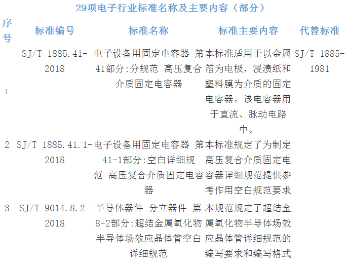 
            	根據(jù)2016年1-10月電子信息制造業(yè)運(yùn)行數(shù)據(jù)得知，電子信息制造業(yè)生產(chǎn)總體平穩(wěn)，電子元件行業(yè)生產(chǎn)保持持續(xù)增長(zhǎng)，出口增速逐月走高。其中，生產(chǎn)電子元件同比增長(zhǎng)18%