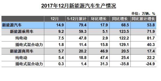 
	中國(guó)儲(chǔ)能網(wǎng)訊：近日，中國(guó)汽車工業(yè)協(xié)會(huì)對(duì)外發(fā)布數(shù)據(jù)顯示，新能源汽車12月生產(chǎn)14.9萬(wàn)輛，1-12月累計(jì)生產(chǎn)79.4萬(wàn)輛，環(huán)比增長(zhǎng)17.9%，同比增長(zhǎng)68.5%同比累計(jì)增長(zhǎng)53.8%。12月，新能源汽車銷售16.3萬(wàn)輛，1-12月累計(jì)銷售77.7萬(wàn)輛