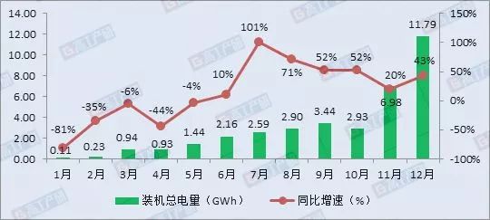 2017年我國(guó)新能源汽車動(dòng)力電池裝機(jī)總電量約36.4GWh，同比增長(zhǎng)29%。其中，裝機(jī)總電量前十動(dòng)力電池企業(yè)合計(jì)達(dá)26.81GWh，占整體的74%