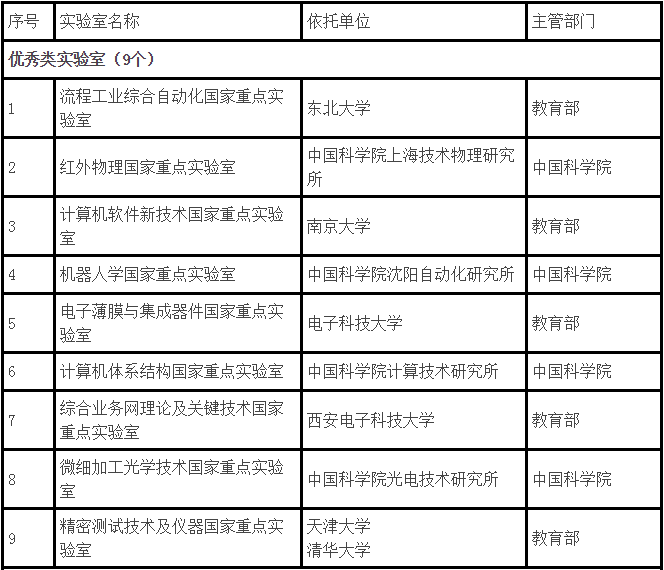 
            	　　2017年，科技部委托中國(guó)科協(xié)信息科技學(xué)會(huì)聯(lián)合體，對(duì)信息領(lǐng)域32個(gè)國(guó)家重點(diǎn)實(shí)驗(yàn)室(以下簡(jiǎn)稱(chēng)實(shí)驗(yàn)室)進(jìn)行了評(píng)估。近日，科技部發(fā)布了評(píng)估結(jié)果