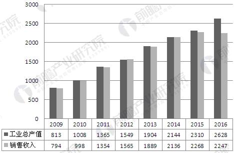 
            	　　隨著社會(huì)保障改革、人口老齡化、設(shè)備周期性更新、公立醫(yī)院改革和私立醫(yī)院增長(zhǎng)，我國(guó)醫(yī)療設(shè)備行業(yè)需求強(qiáng)烈。但是，目前我國(guó)醫(yī)療設(shè)備行業(yè)的現(xiàn)狀呈現(xiàn)需求與資金不平衡狀態(tài)：醫(yī)療器械行業(yè)產(chǎn)量自2005年以來(lái)保持近20%的增長(zhǎng)率，但醫(yī)療機(jī)構(gòu)中所使用的醫(yī)療設(shè)備大部分為上世紀(jì)70、80年代產(chǎn)品，已經(jīng)到了更新?lián)Q代的時(shí)候，但是由于我國(guó)醫(yī)療機(jī)構(gòu)收入結(jié)構(gòu)不合理，“以藥養(yǎng)院”為主，資金成為醫(yī)院發(fā)展的瓶頸