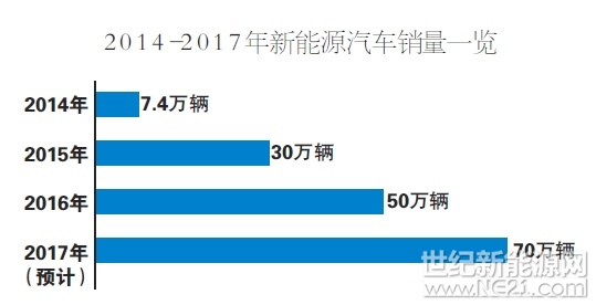 面對(duì)即將來(lái)臨的年銷百萬(wàn)輛的預(yù)期，新能源汽車產(chǎn)業(yè)全面進(jìn)入調(diào)整升級(jí)階段。中國(guó)汽車工業(yè)協(xié)會(huì)秘書(shū)長(zhǎng)助理許海東表示，2017年新能源汽車70萬(wàn)輛的銷量應(yīng)該可以達(dá)成