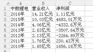 曾經(jīng)的明星子公司中航鋰電，因存貨跌價(jià)準(zhǔn)備預(yù)計(jì)將減少2017年度利潤(rùn)總額7370.5萬(wàn)元。
1月13日成飛集成(002190)的業(yè)績(jī)預(yù)告修正公告似乎有些超預(yù)期