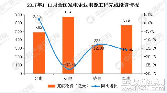 2018年1月將近過(guò)半，今年全國(guó)分布式繼續(xù)引領(lǐng)光伏行業(yè)發(fā)展?我們整理出2018年中國(guó)電力設(shè)備行業(yè)十大猜想。

最新數(shù)據(jù)顯示：2017年1-11月全國(guó)電力供需總體寬松