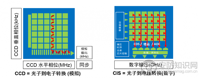 
            	I． 引言早于上世纪九十年代初，有意见认为电荷耦合器件（Charge Coupled Device，CCD） 日渐式微，最终将成为“科技恐龙”［1］ 。如果用索尼公司（Sony） 2015年的发布来看待，这个预言好像也有点道理：当时索尼公司正式发布终止量产CCD 时间表，并开始接收最后订单