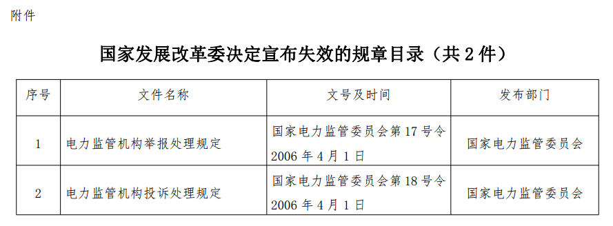 
	中國儲能網(wǎng)訊：中華人民共和國國家發(fā)展和改革委員會令



	第13號



	根據(jù)投訴舉報(bào)處理工作實(shí)際情況，并考慮到適用主體、調(diào)整對象均發(fā)生了變化，現(xiàn)決定宣布失效《電力監(jiān)管機(jī)構(gòu)舉報(bào)處理規(guī)定》(國家電力監(jiān)管委員會令第17號)、《電力監(jiān)管機(jī)構(gòu)投訴處理規(guī)定》(國家電力監(jiān)管委員會令第18號)。



	宣布失效的文件，自本決定印發(fā)之日起停止執(zhí)行，不再作為行政管理的依據(jù)